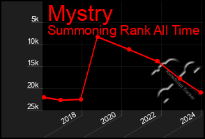 Total Graph of Mystry