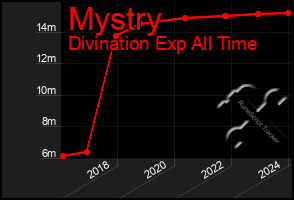 Total Graph of Mystry