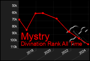 Total Graph of Mystry