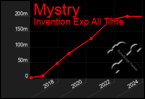 Total Graph of Mystry