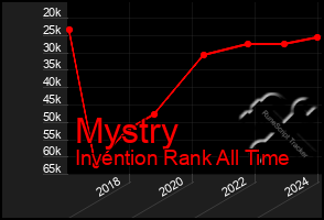 Total Graph of Mystry