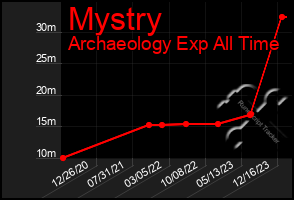 Total Graph of Mystry