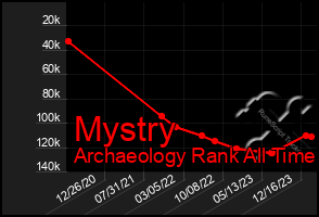 Total Graph of Mystry