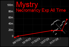 Total Graph of Mystry