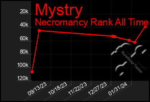 Total Graph of Mystry