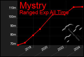 Total Graph of Mystry