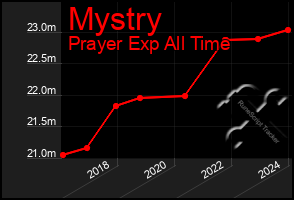 Total Graph of Mystry