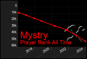 Total Graph of Mystry