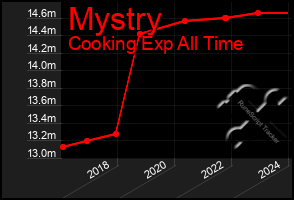 Total Graph of Mystry