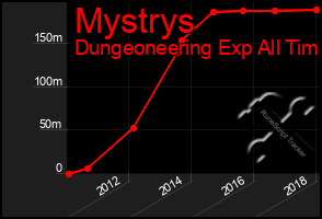 Total Graph of Mystrys