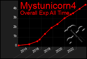 Total Graph of Mystunicorn4