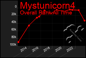 Total Graph of Mystunicorn4