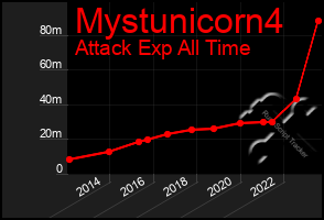 Total Graph of Mystunicorn4