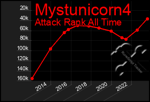 Total Graph of Mystunicorn4