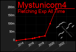 Total Graph of Mystunicorn4