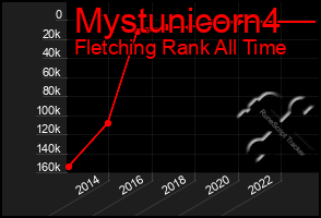 Total Graph of Mystunicorn4