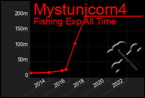 Total Graph of Mystunicorn4