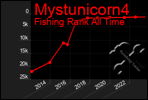 Total Graph of Mystunicorn4