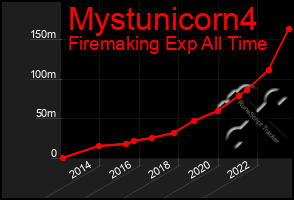 Total Graph of Mystunicorn4