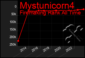 Total Graph of Mystunicorn4