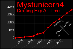 Total Graph of Mystunicorn4