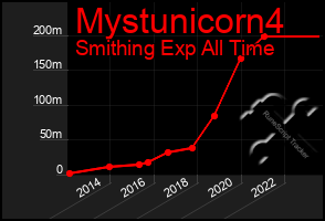 Total Graph of Mystunicorn4