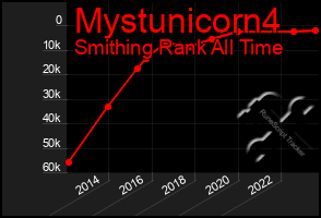 Total Graph of Mystunicorn4