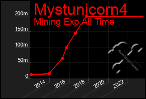 Total Graph of Mystunicorn4