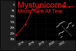 Total Graph of Mystunicorn4