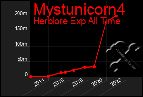 Total Graph of Mystunicorn4