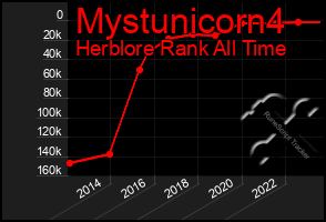 Total Graph of Mystunicorn4