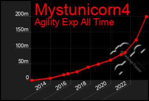 Total Graph of Mystunicorn4