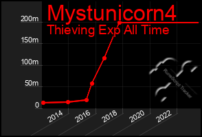 Total Graph of Mystunicorn4