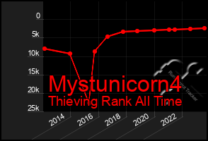 Total Graph of Mystunicorn4