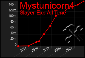 Total Graph of Mystunicorn4