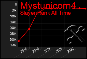 Total Graph of Mystunicorn4