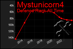 Total Graph of Mystunicorn4