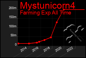 Total Graph of Mystunicorn4