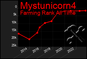 Total Graph of Mystunicorn4