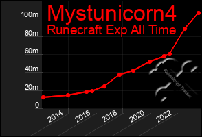 Total Graph of Mystunicorn4