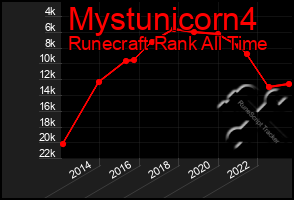 Total Graph of Mystunicorn4