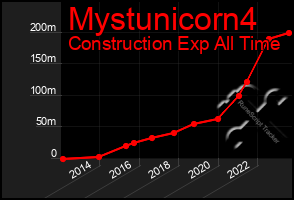 Total Graph of Mystunicorn4