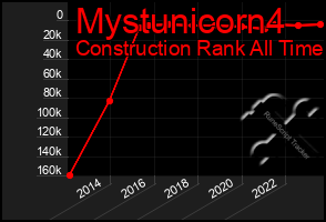 Total Graph of Mystunicorn4