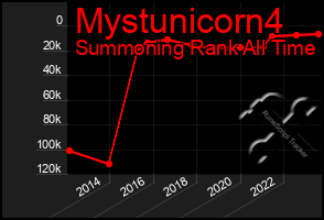 Total Graph of Mystunicorn4