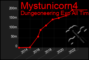 Total Graph of Mystunicorn4