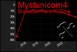 Total Graph of Mystunicorn4