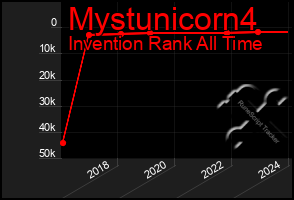 Total Graph of Mystunicorn4