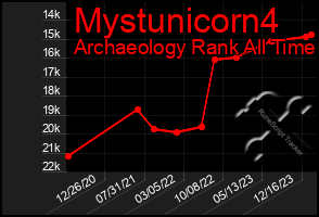 Total Graph of Mystunicorn4