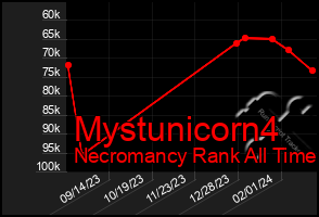 Total Graph of Mystunicorn4