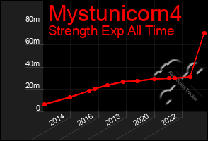 Total Graph of Mystunicorn4